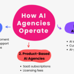 AI first agency working model