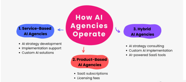 Why Agencies With AI-First Service Will Rule the Future?